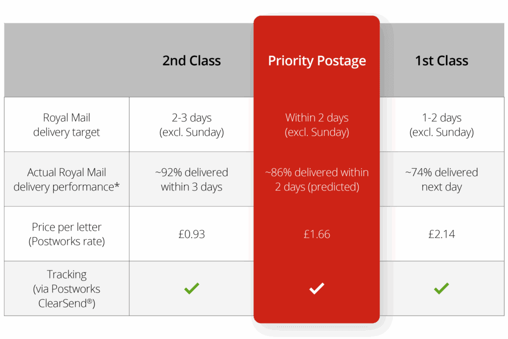 Postworks postage pricing comparison table